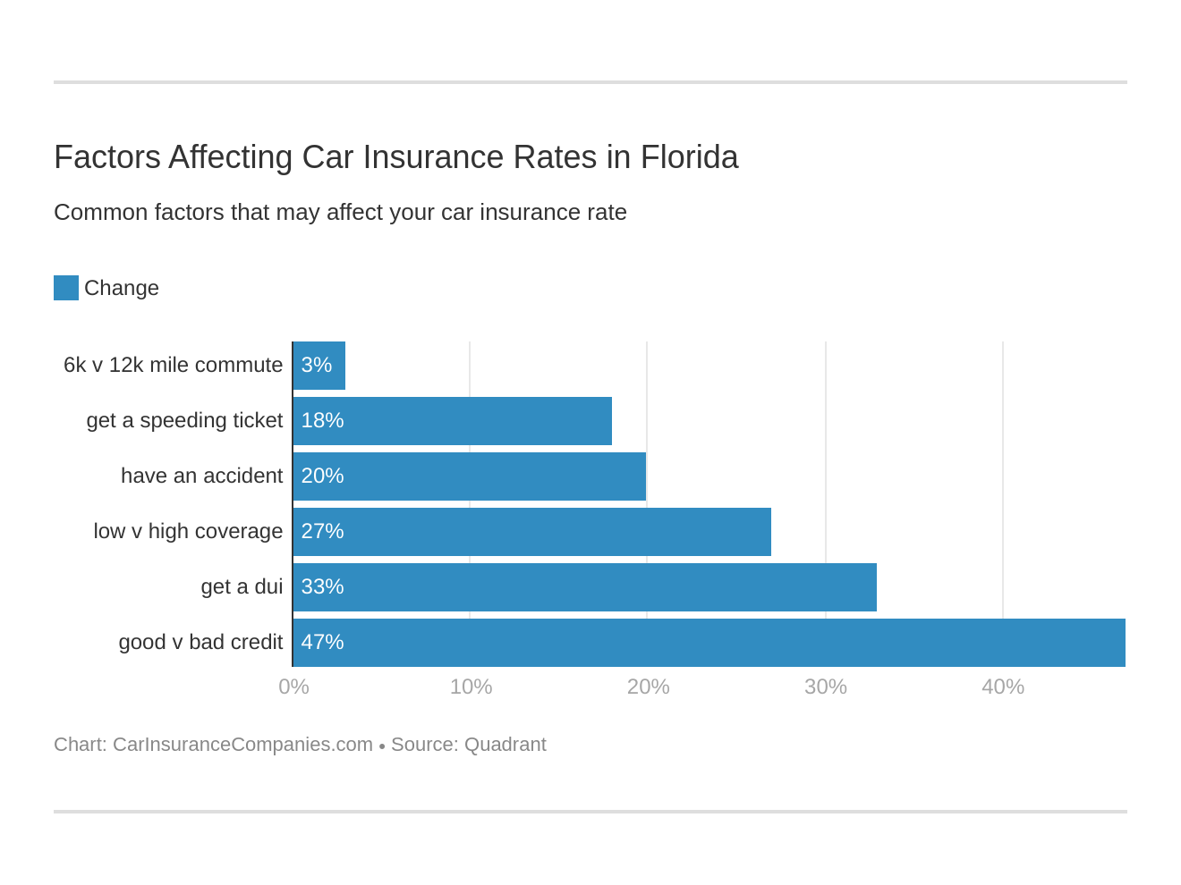 Factors Affecting Car Insurance Rates in Florida Factors Affecting Car Insurance Rates in Florida