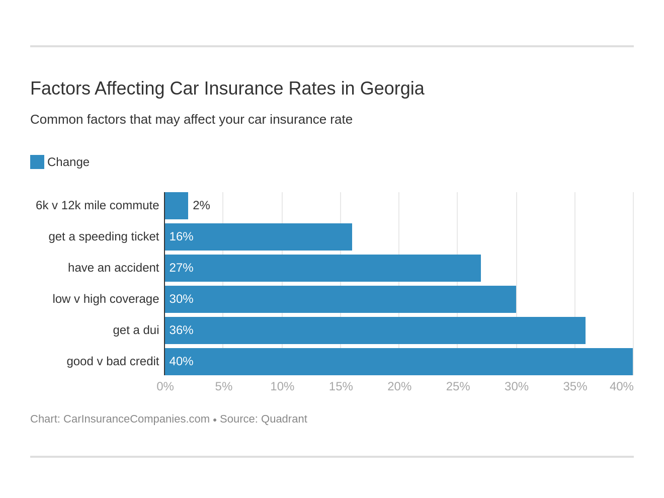 Factors Affecting Car Insurance Rates in Georgia Factors Affecting Car Insurance Rates in Georgia