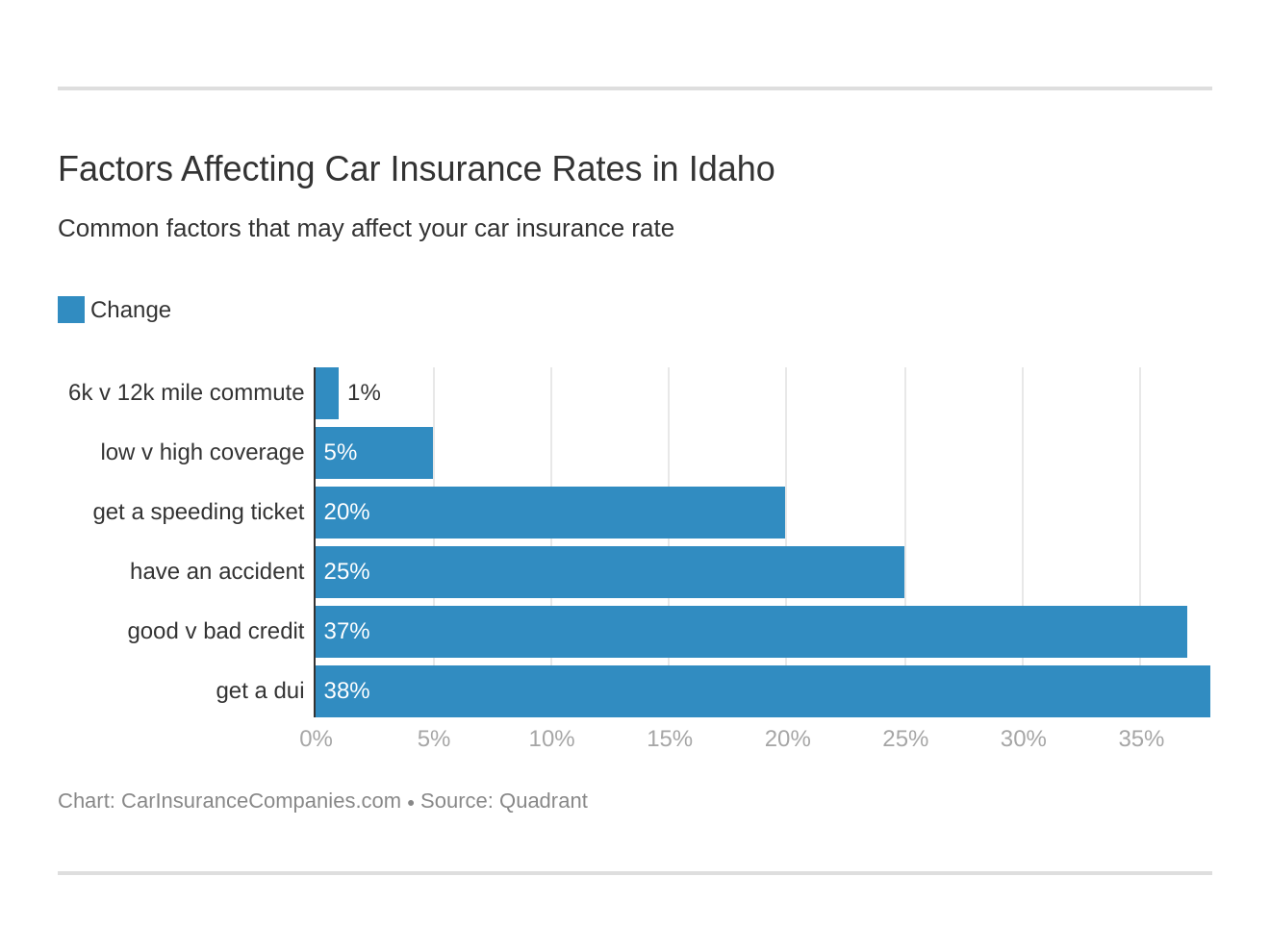Factors Affecting Car Insurance Rates in Idaho Factors Affecting Car Insurance Rates in Idaho
