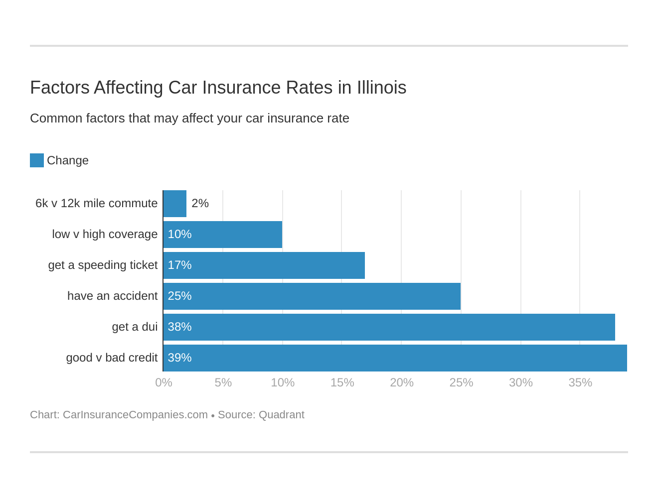 Factors Affecting Car Insurance Rates in Illinois Factors Affecting Car Insurance Rates in Illinois