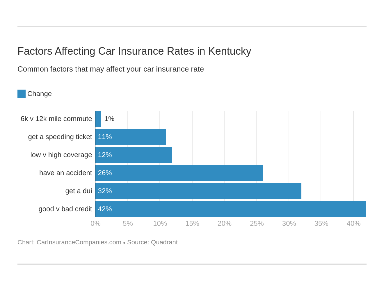 Factors Affecting Car Insurance Rates in Kentucky Factors Affecting Car Insurance Rates in Kentucky