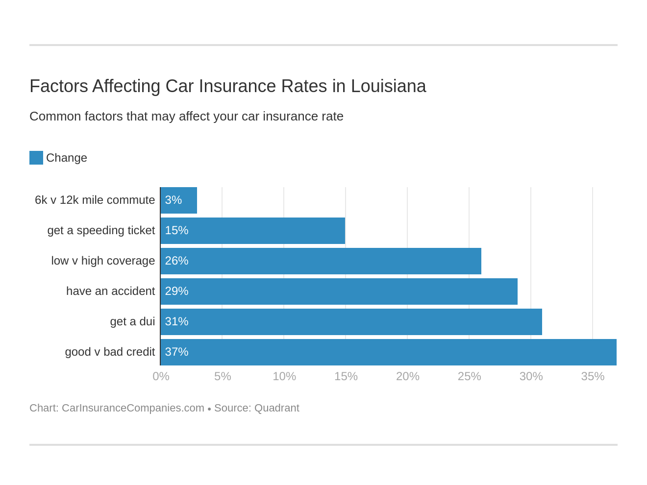 Factors Affecting Car Insurance Rates in Louisiana Factors Affecting Car Insurance Rates in Louisiana