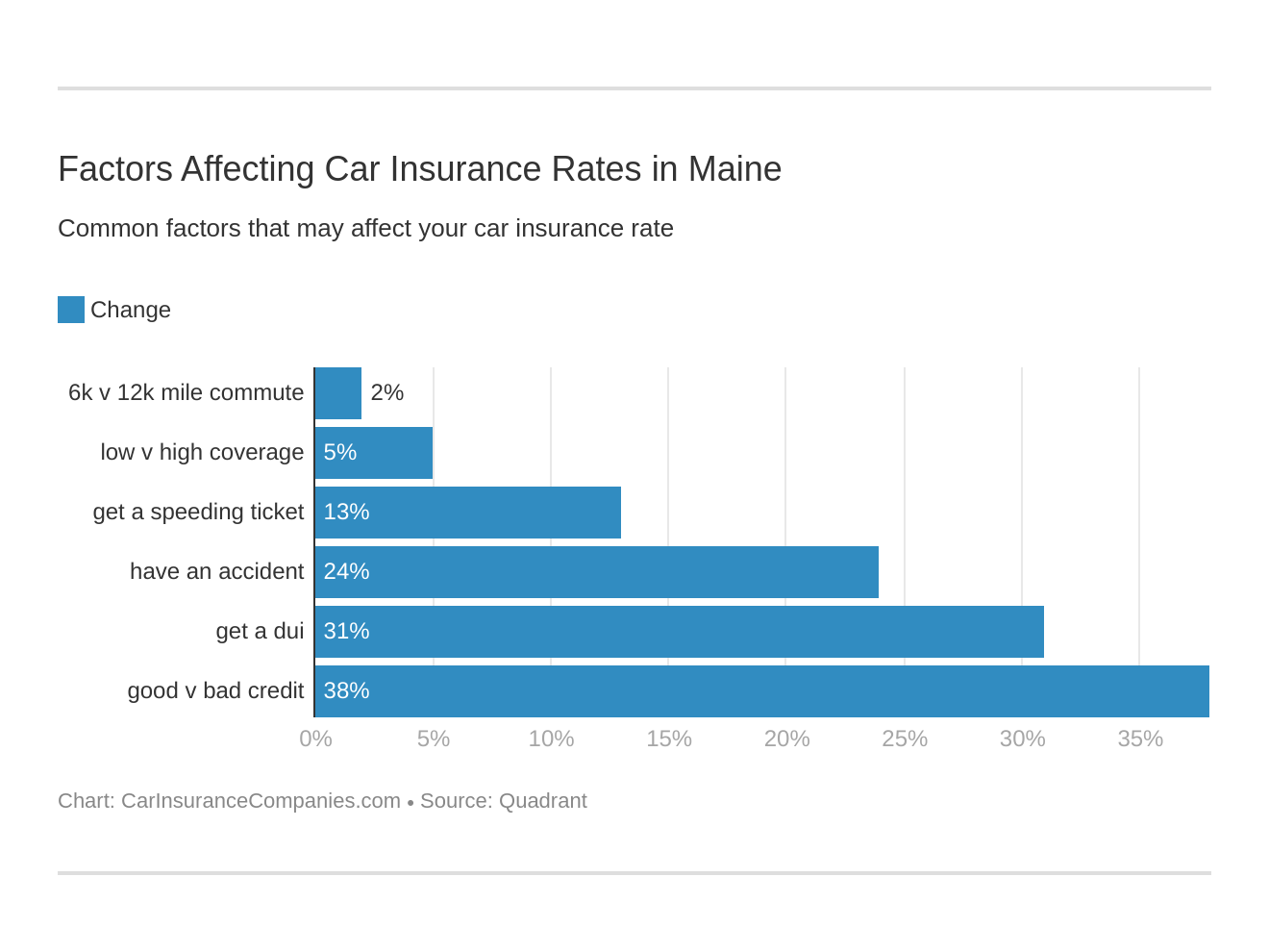 Factors Affecting Car Insurance Rates in Maine Factors Affecting Car Insurance Rates in Maine