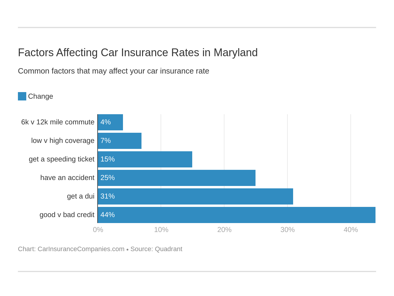 Factors Affecting Car Insurance Rates in Maryland Factors Affecting Car Insurance Rates in Maryland