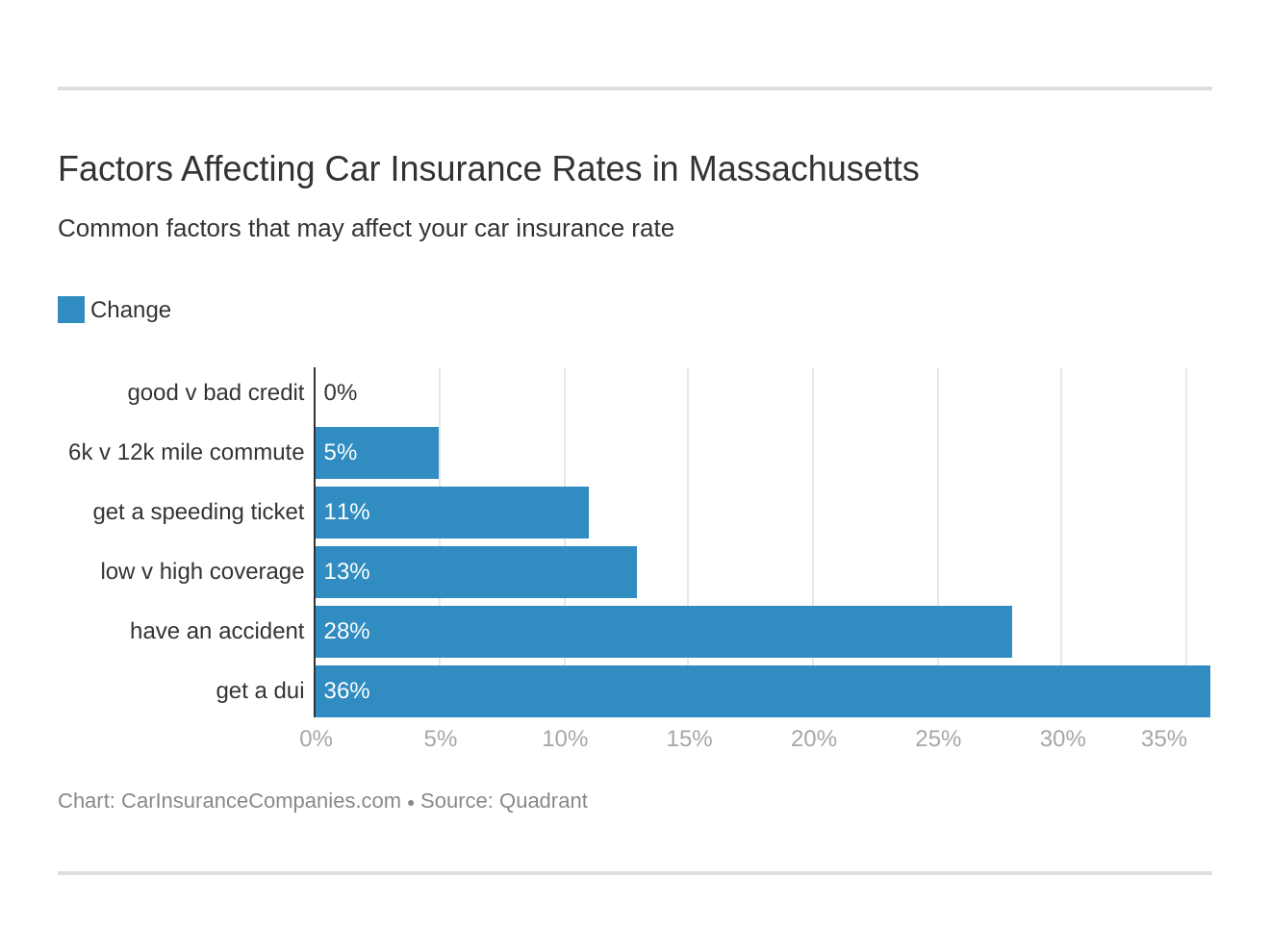 Factors Affecting Car Insurance Rates in Massachusetts Factors Affecting Car Insurance Rates in Massachusetts