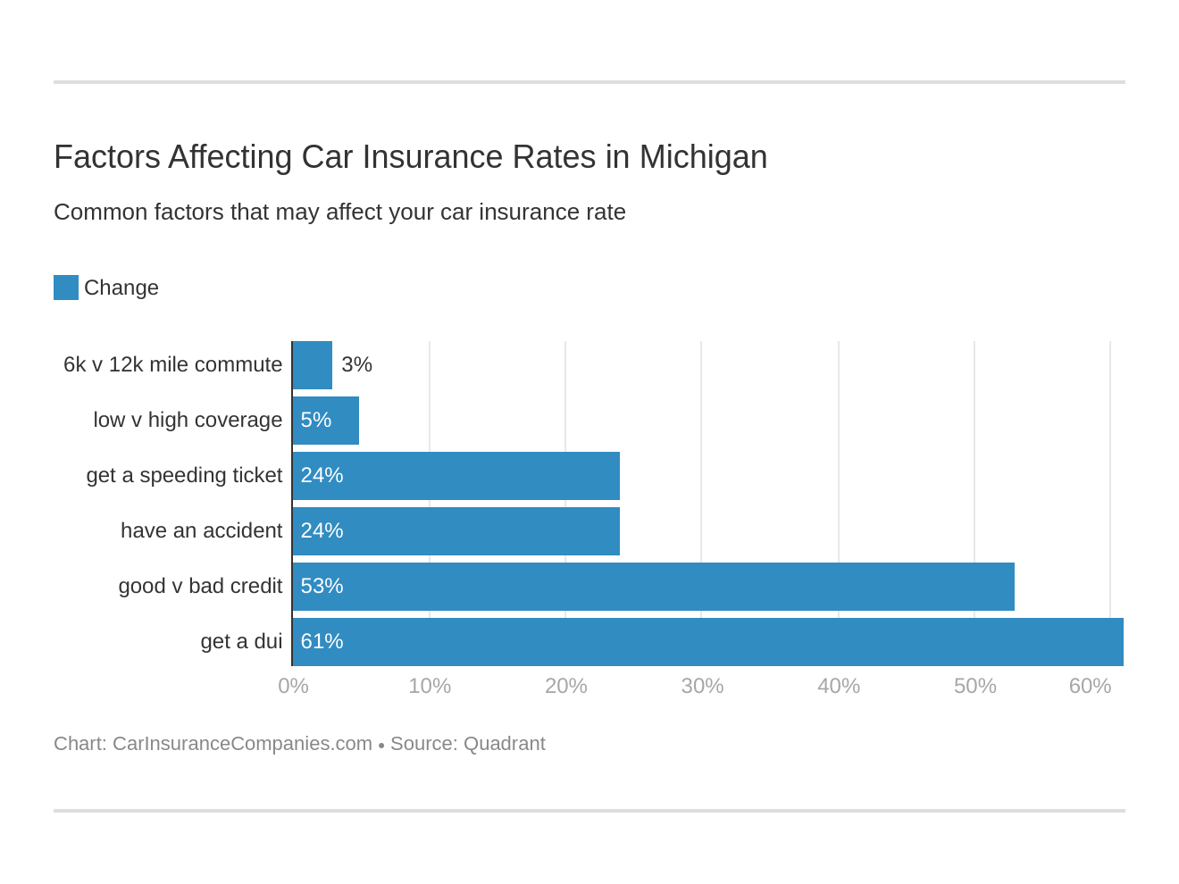 Factors Affecting Car Insurance Rates in Michigan Factors Affecting Car Insurance Rates in Michigan