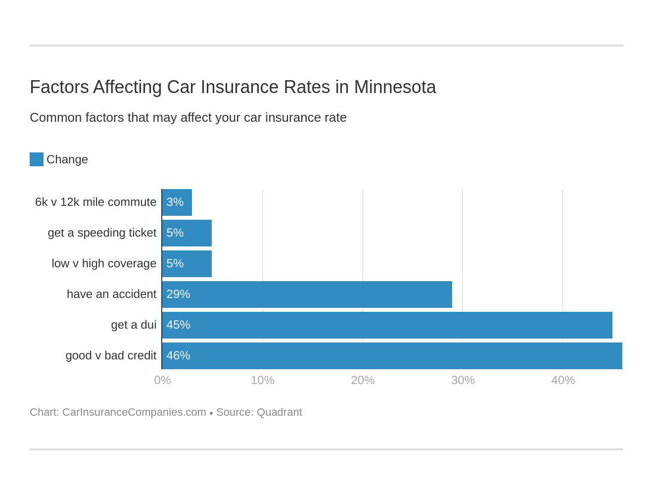 Factors Affecting Car Insurance Rates in Minnesota Factors Affecting Car Insurance Rates in Minnesota