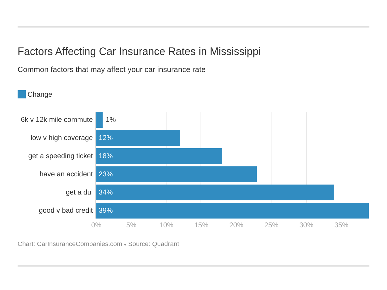 Factors Affecting Car Insurance Rates in Mississippi Factors Affecting Car Insurance Rates in Mississippi