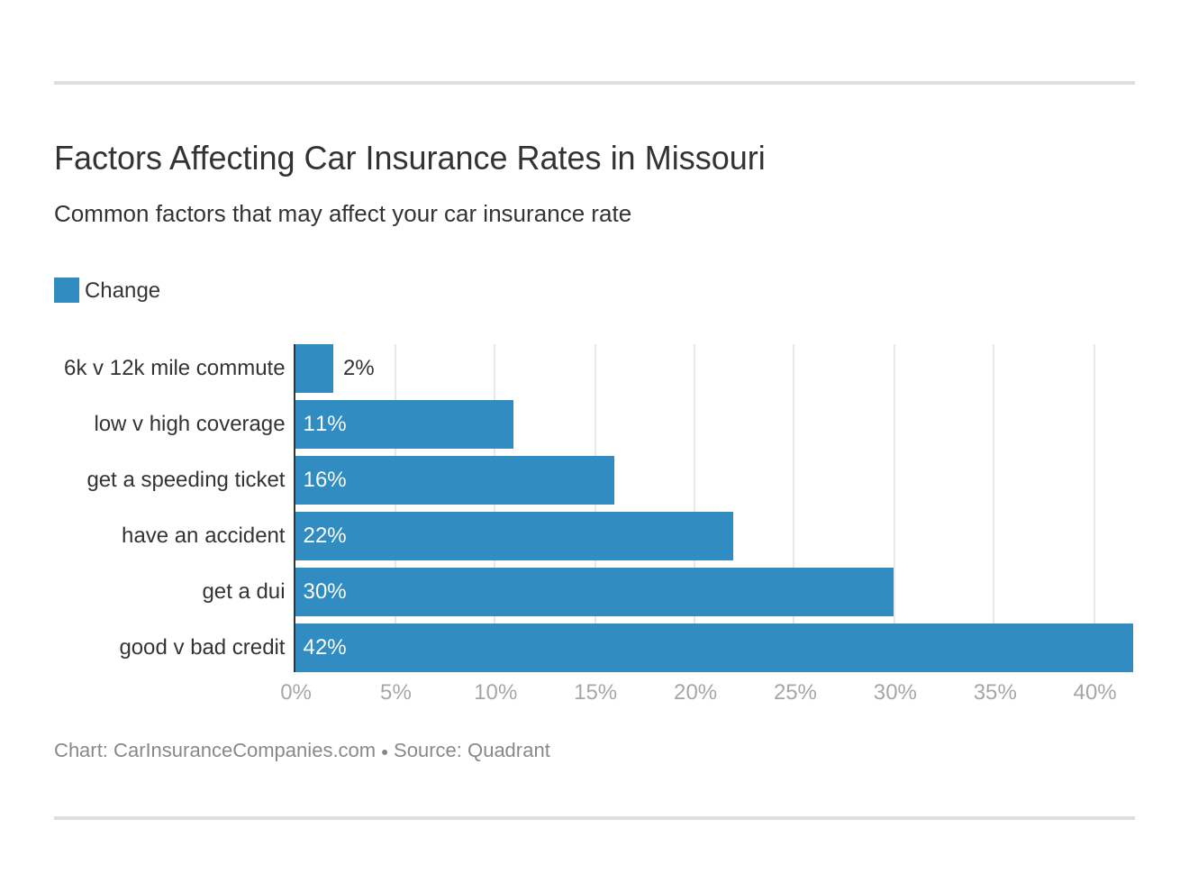 Factors Affecting Car Insurance Rates in Missouri Factors Affecting Car Insurance Rates in Missouri