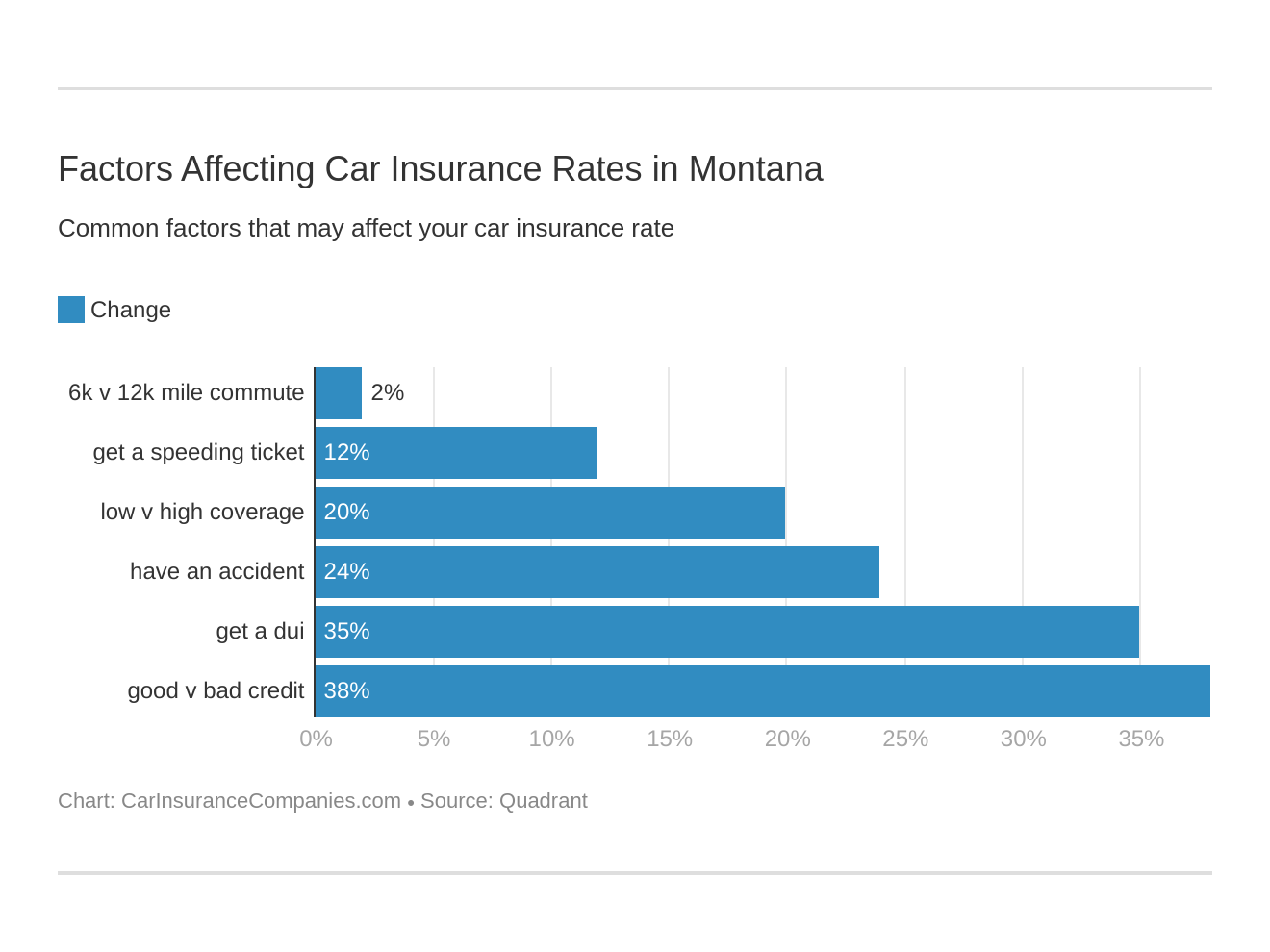 Factors Affecting Car Insurance Rates in Montana Factors Affecting Car Insurance Rates in Montana