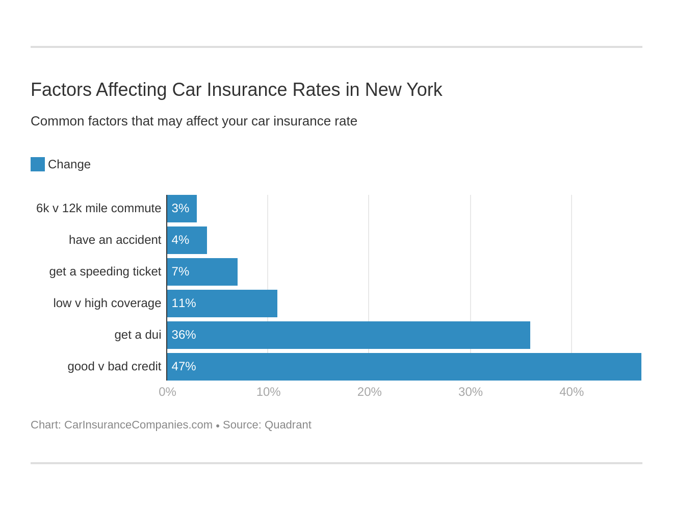 Factors Affecting Car Insurance Rates in New York Factors Affecting Car Insurance Rates in New York