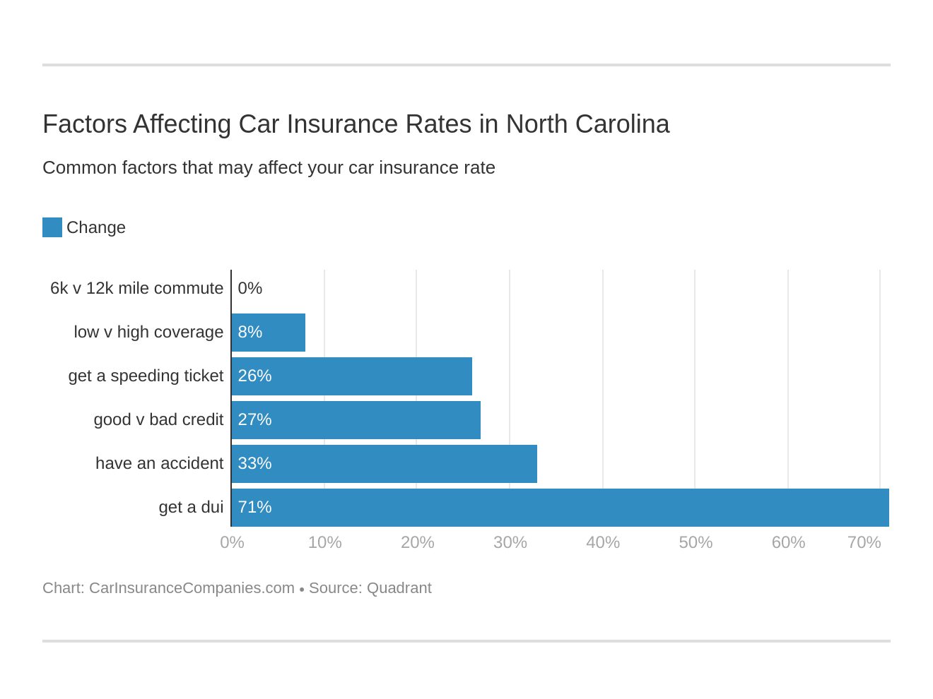 Factors Affecting Car Insurance Rates in North Carolina Factors Affecting Car Insurance Rates in North Carolina