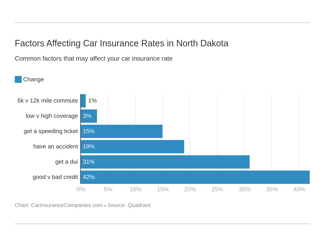Factors Affecting Car Insurance Rates in North Dakota Factors Affecting Car Insurance Rates in North Dakota
