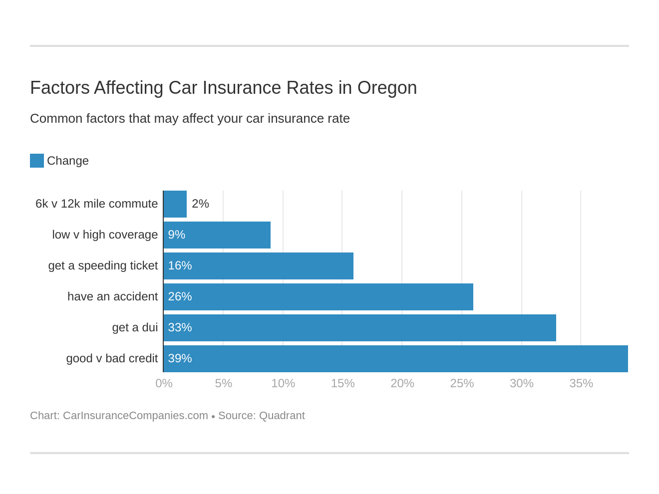 Factors Affecting Car Insurance Rates in Oregon Factors Affecting Car Insurance Rates in Oregon