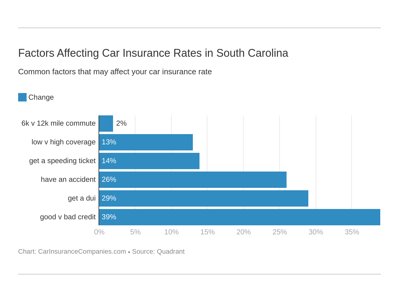 Factors Affecting Car Insurance Rates in South Carolina Factors Affecting Car Insurance Rates in South Carolina