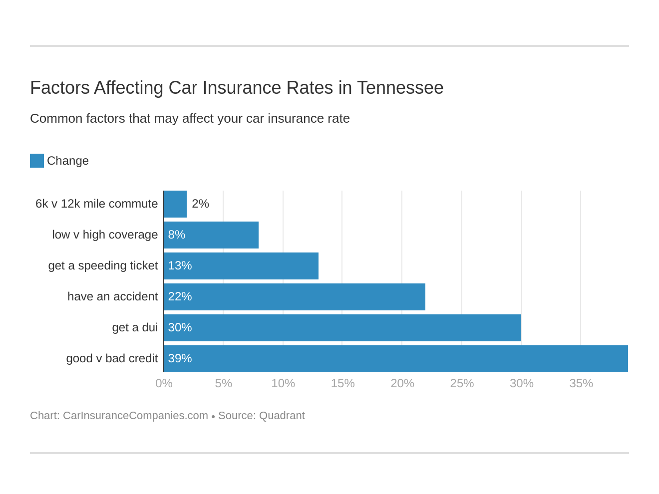 Factors Affecting Car Insurance Rates in Tennessee Factors Affecting Car Insurance Rates in Tennessee