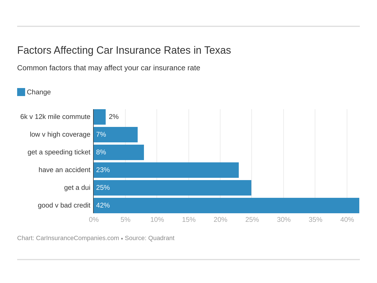 Factors Affecting Car Insurance Rates in Texas Factors Affecting Car Insurance Rates in Texas