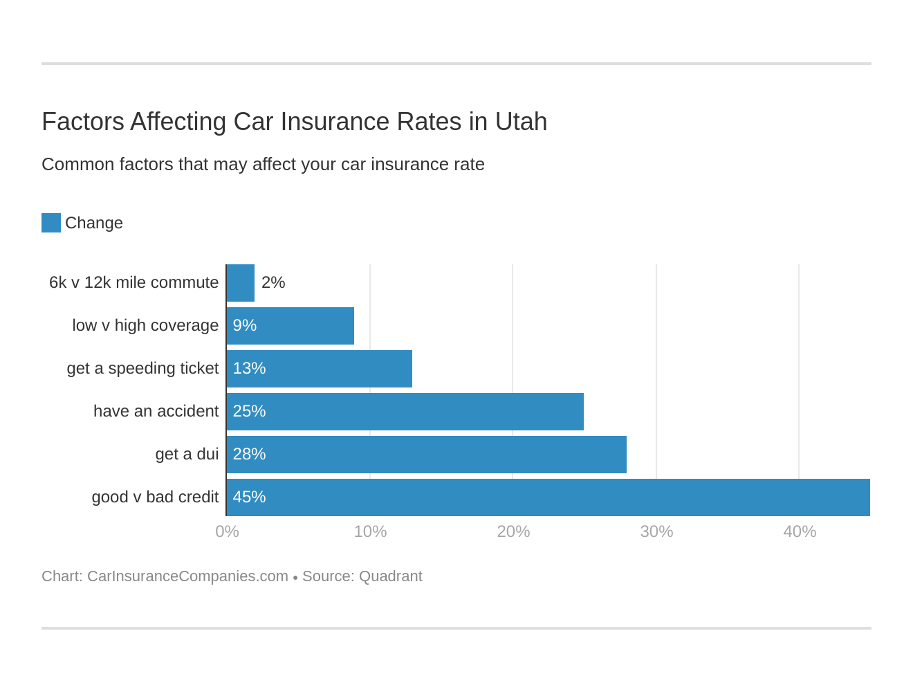Factors Affecting Car Insurance Rates in Utah Factors Affecting Car Insurance Rates in Utah