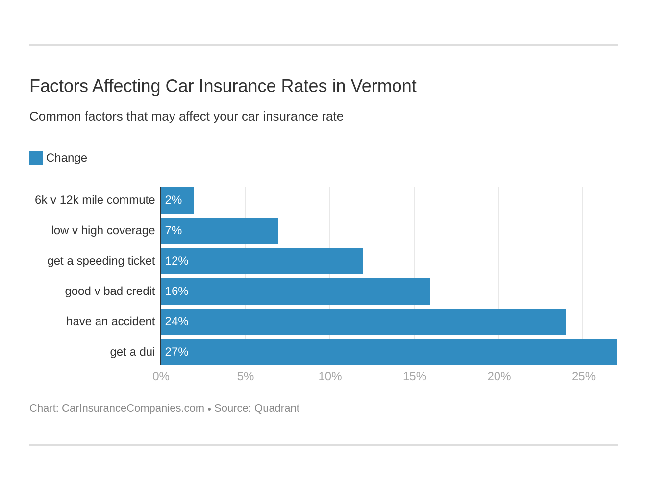 Factors Affecting Car Insurance Rates in Vermont Factors Affecting Car Insurance Rates in Vermont