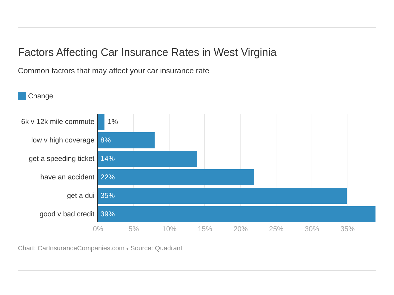 Factors Affecting Car Insurance Rates in West Virginia Factors Affecting Car Insurance Rates in West Virginia