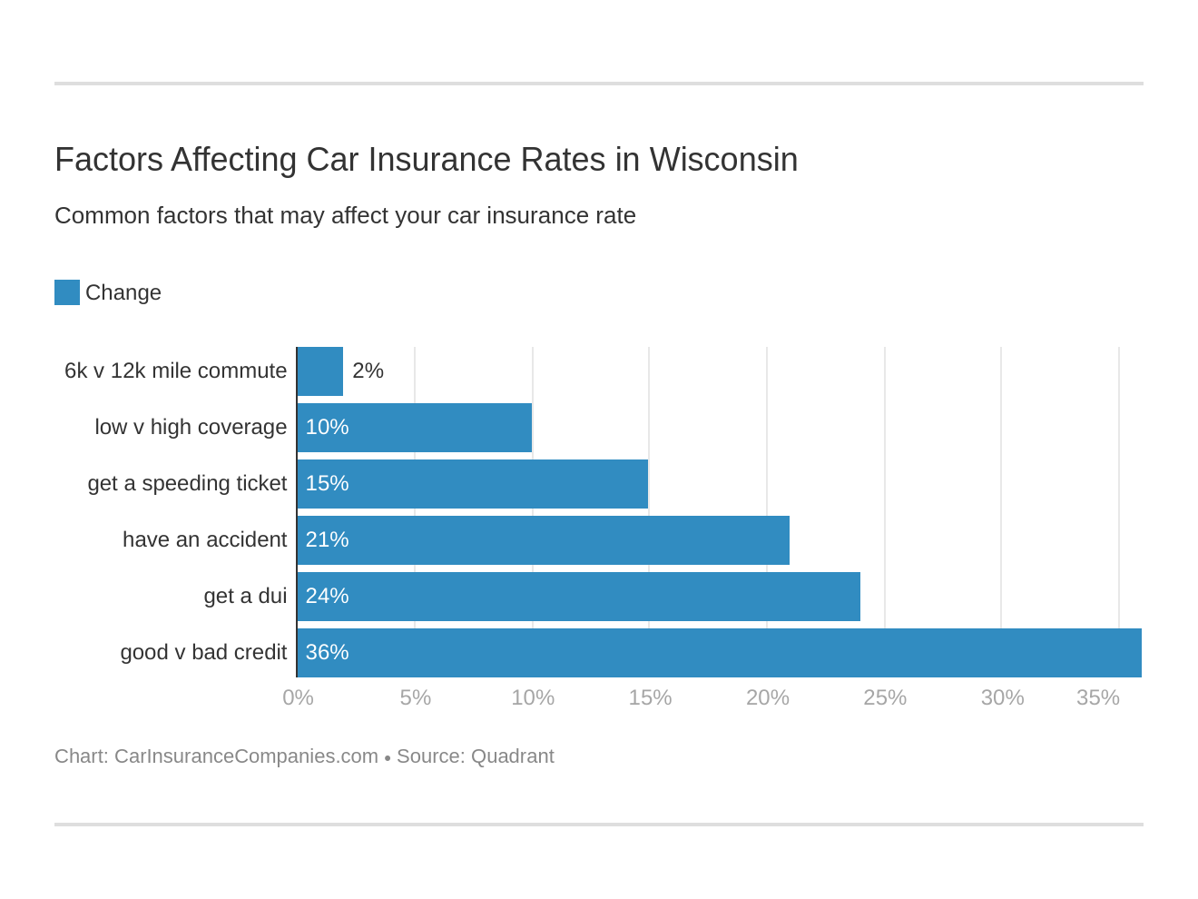 Factors Affecting Car Insurance Rates in Wisconsin Factors Affecting Car Insurance Rates in Wisconsin