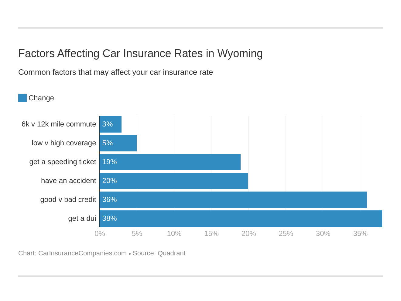 Factors Affecting Car Insurance Rates in Wyoming Factors Affecting Car Insurance Rates in Wyoming