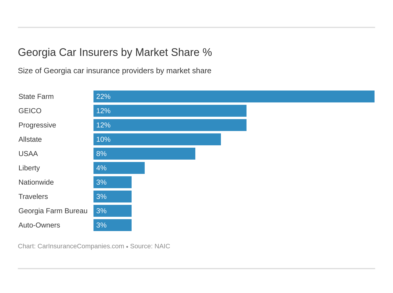 Georgia Car Insurers by Market Share % Georgia Car Insurers by Market Share %