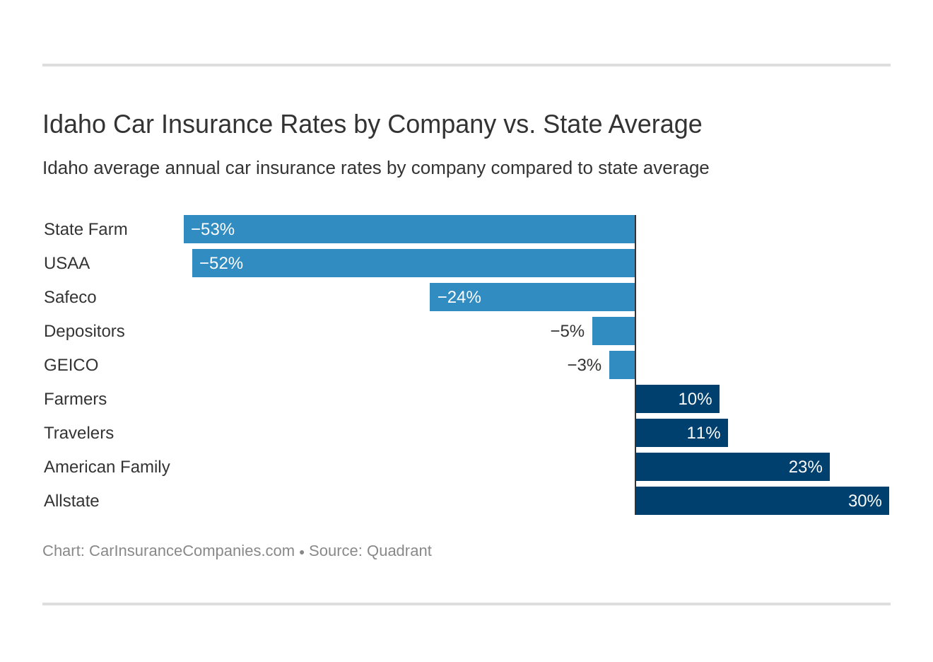 Idaho Car Insurance Rates by Company vs. State Average Idaho Car Insurance Rates by Company vs. State Average