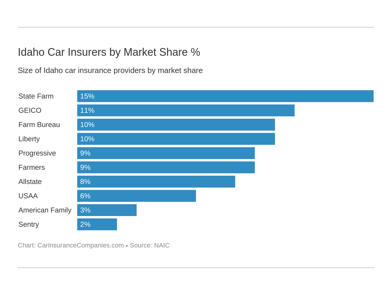 Idaho Car Insurers by Market Share % Idaho Car Insurers by Market Share %