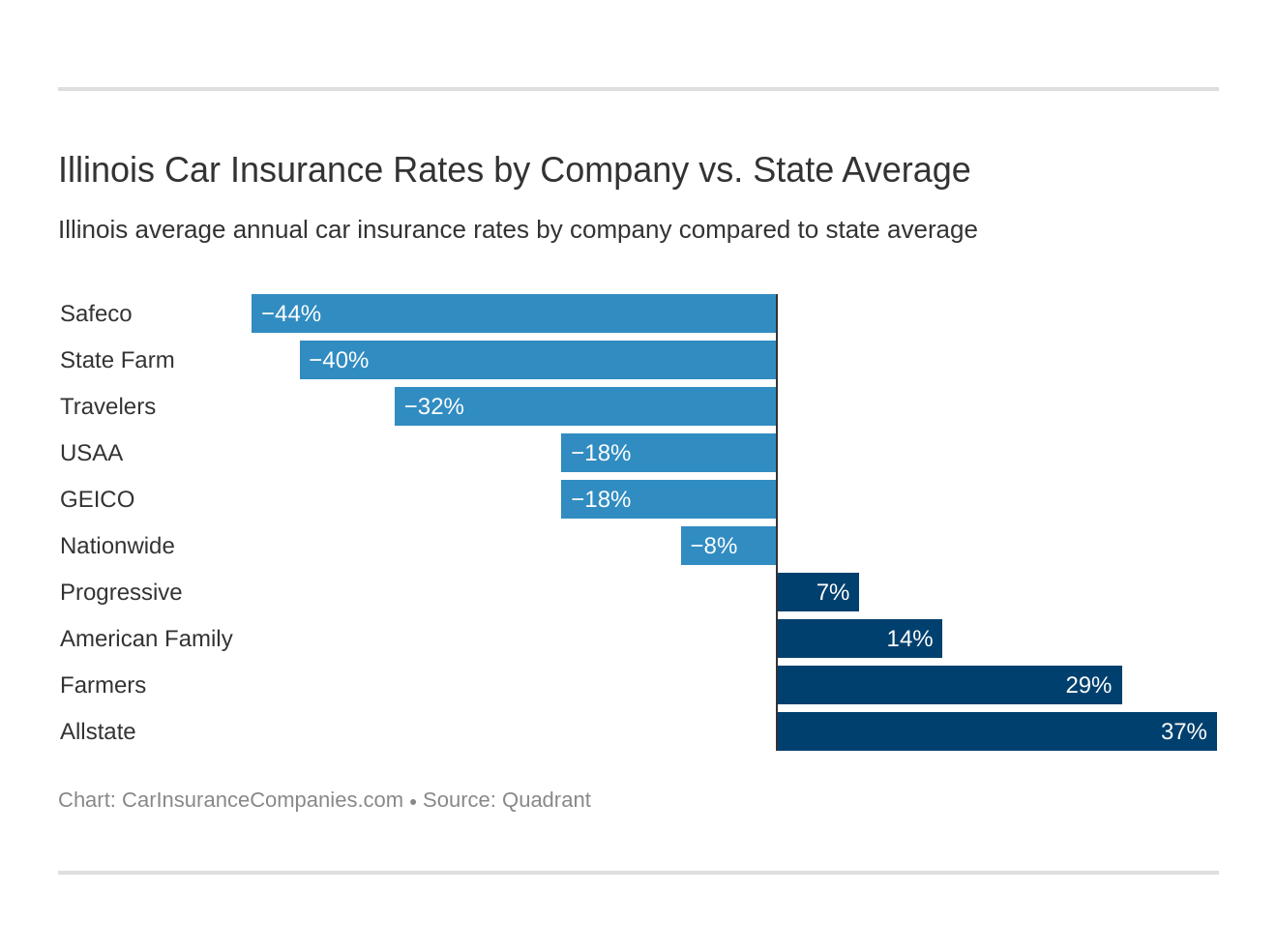 Illinois Car Insurance Rates by Company vs. State Average Illinois Car Insurance Rates by Company vs. State Average