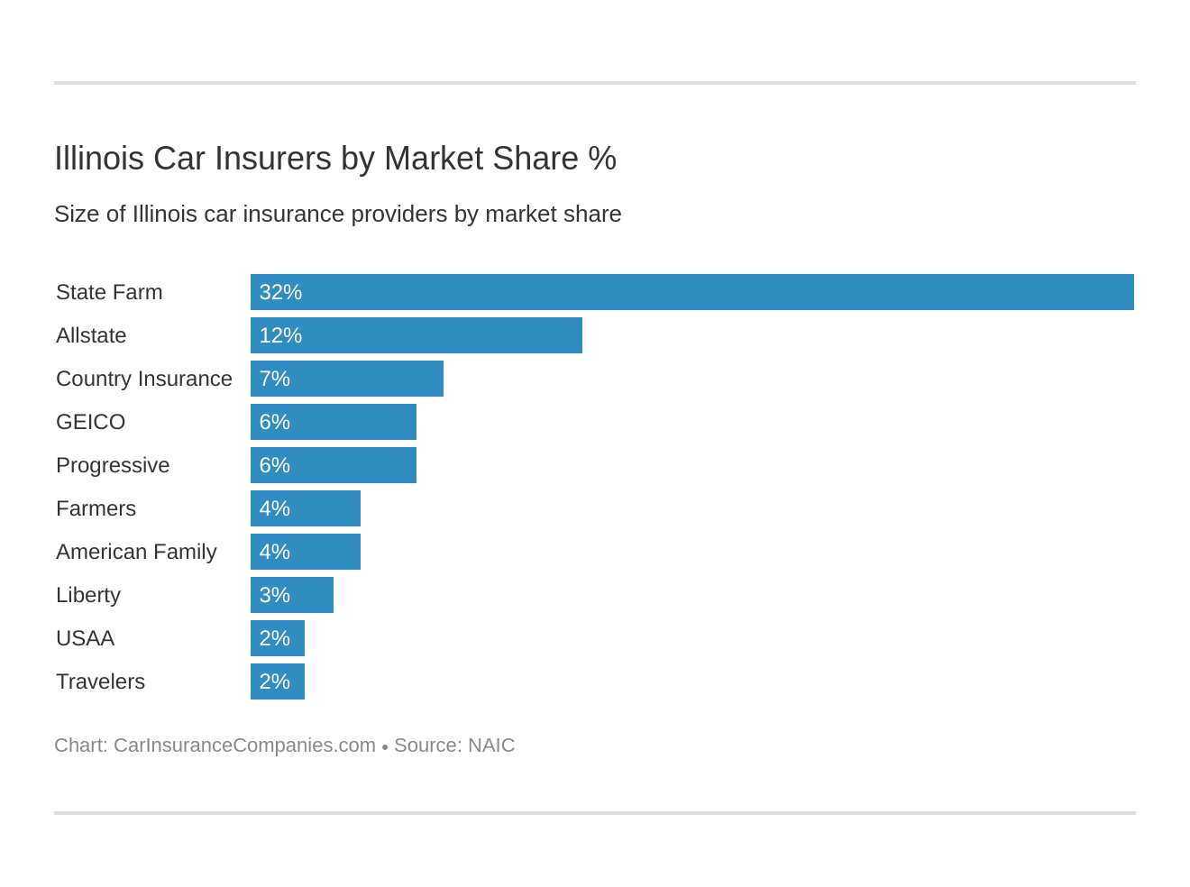 Illinois Car Insurers by Market Share % Illinois Car Insurers by Market Share %