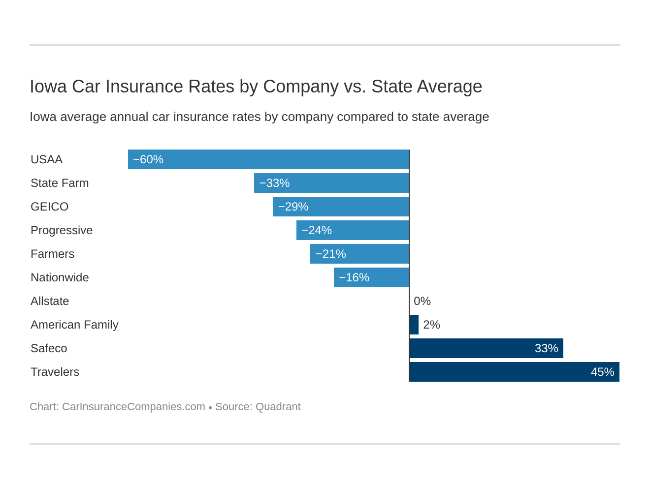 Iowa Car Insurance Rates by Company vs. State Average Iowa Car Insurance Rates by Company vs. State Average