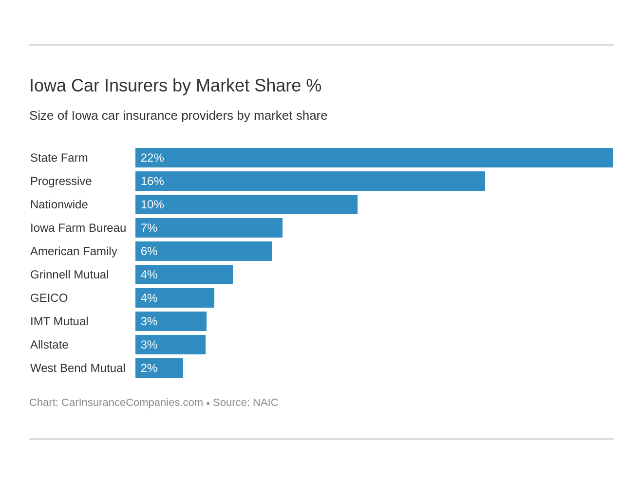 Iowa Car Insurers by Market Share % Iowa Car Insurers by Market Share %