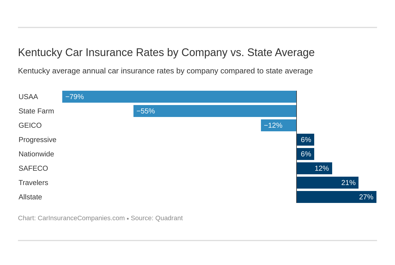 Kentucky Car Insurance Rates by Company vs. State Average Kentucky Car Insurance Rates by Company vs. State Average