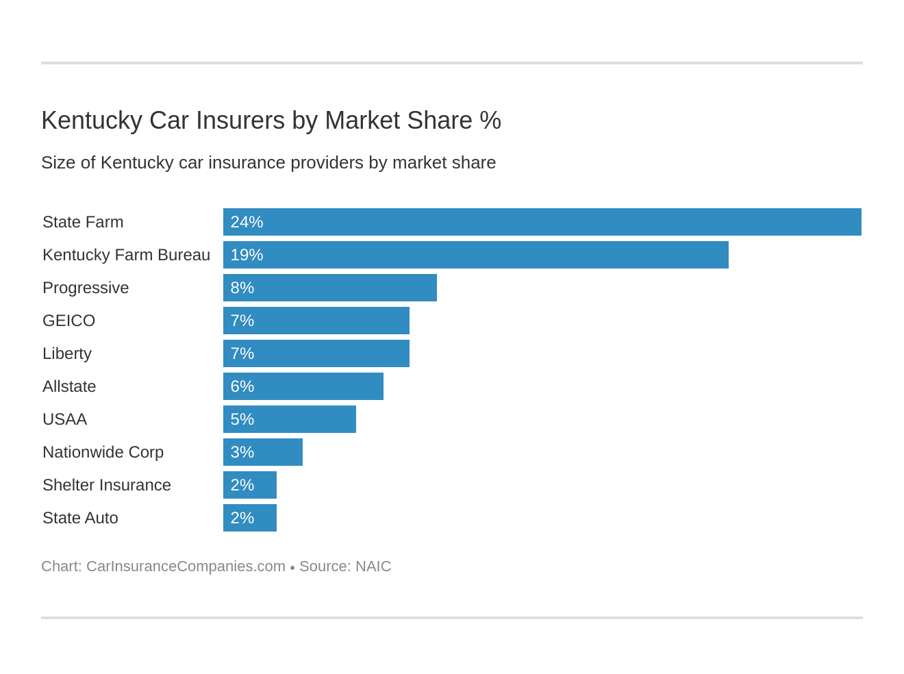 Kentucky Car Insurers by Market Share % Kentucky Car Insurers by Market Share %