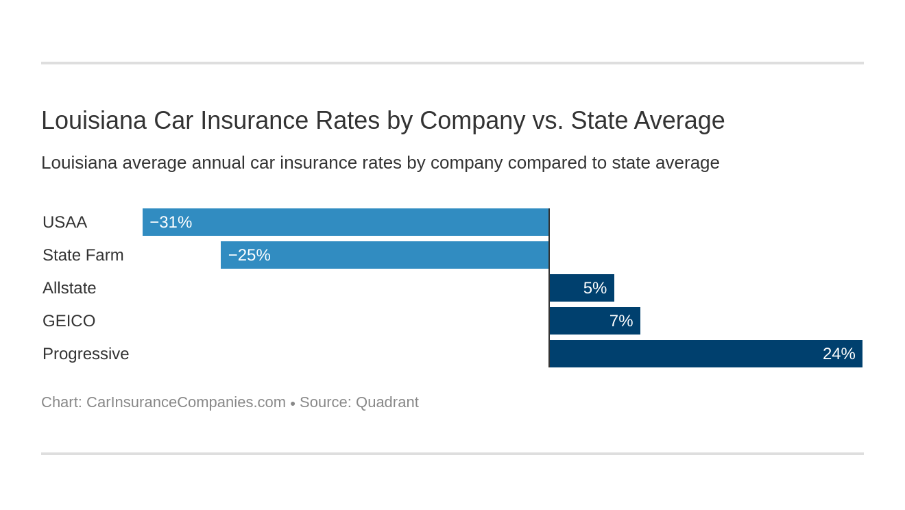 Louisiana Car Insurance Rates by Company vs. State Average Louisiana Car Insurance Rates by Company vs. State Average