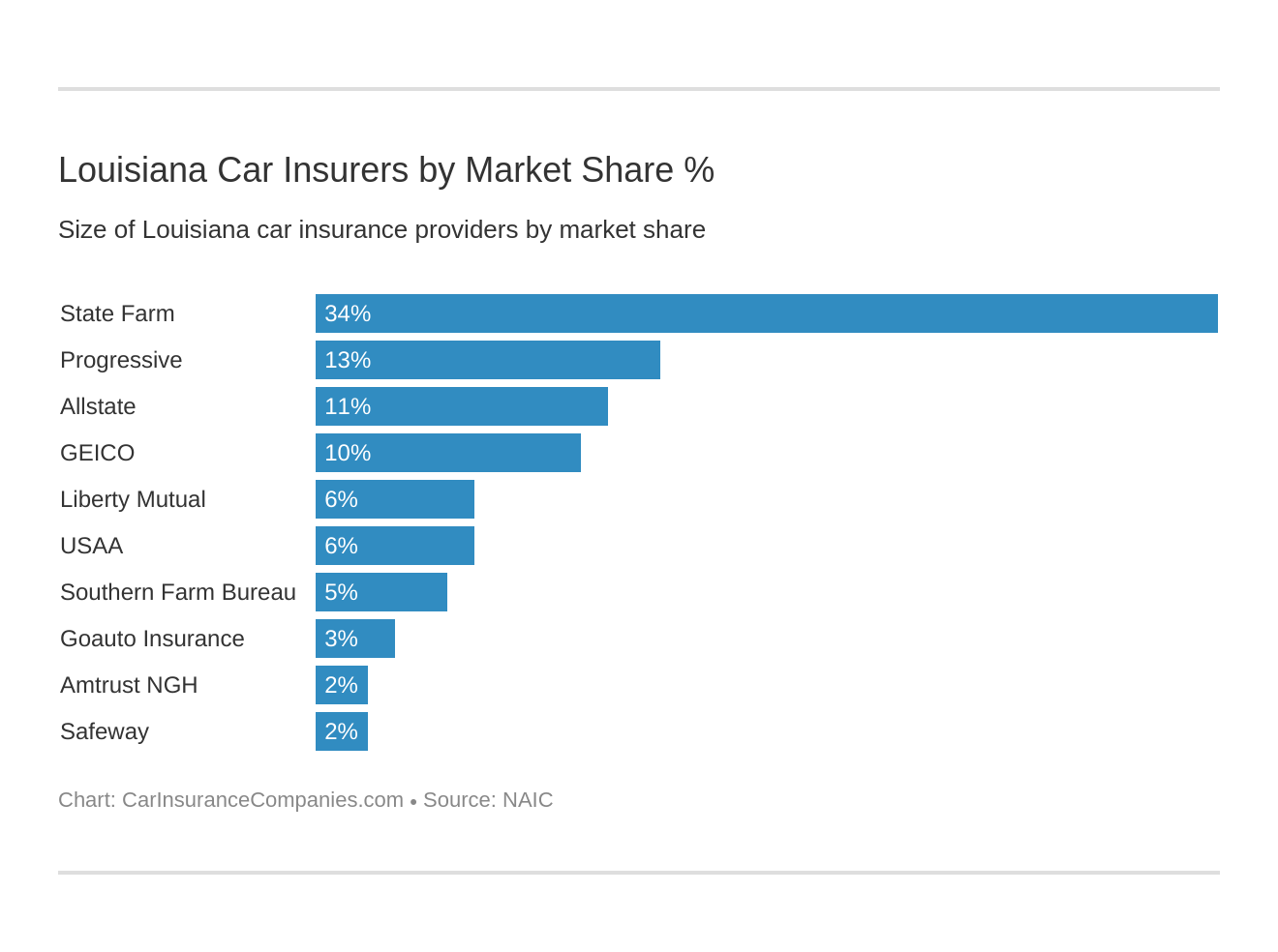 Louisiana Car Insurers by Market Share % Louisiana Car Insurers by Market Share %