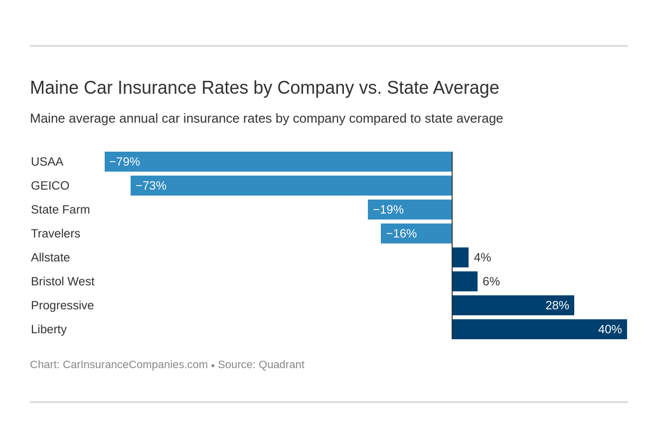 Maine Car Insurance Rates by Company vs. State Average Maine Car Insurance Rates by Company vs. State Average
