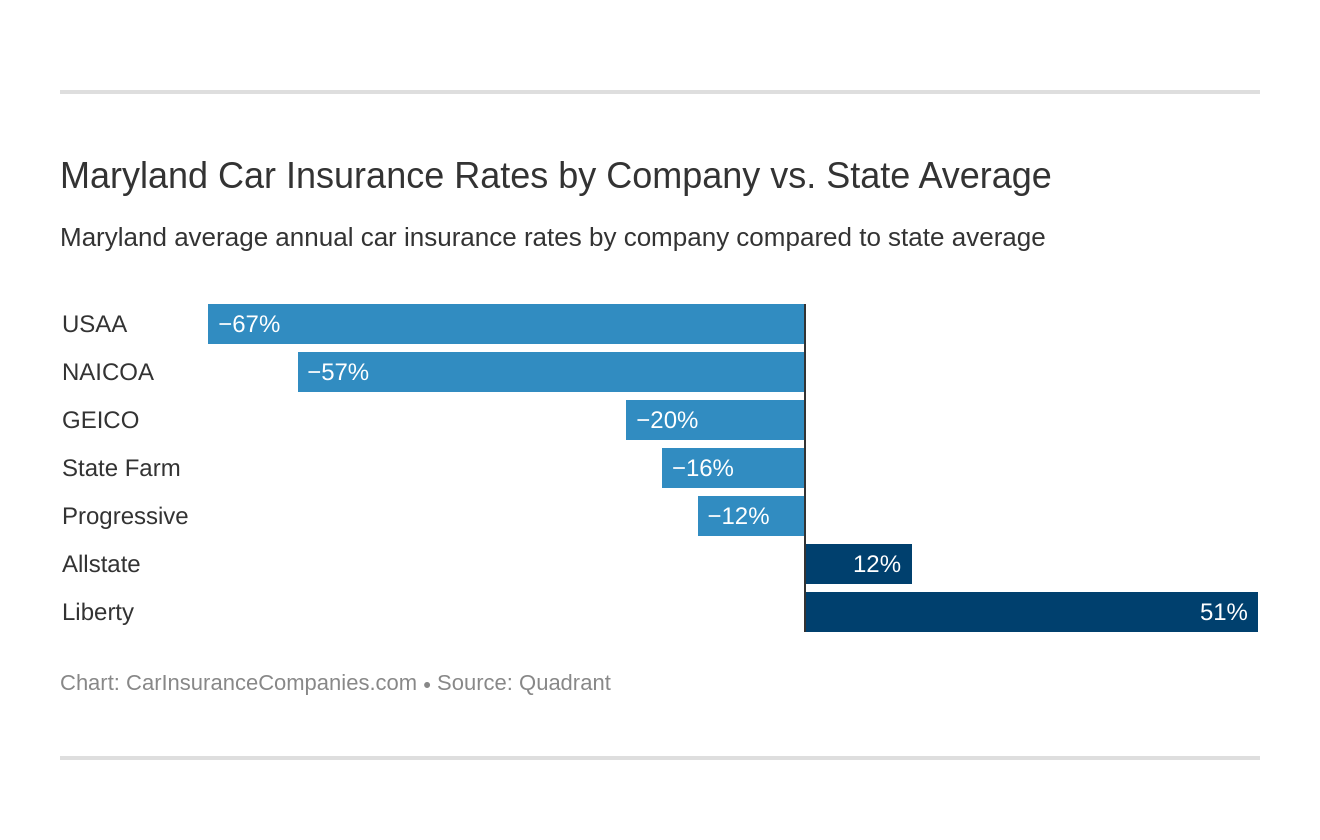Maryland Car Insurance Rates by Company vs. State Average Maryland Car Insurance Rates by Company vs. State Average