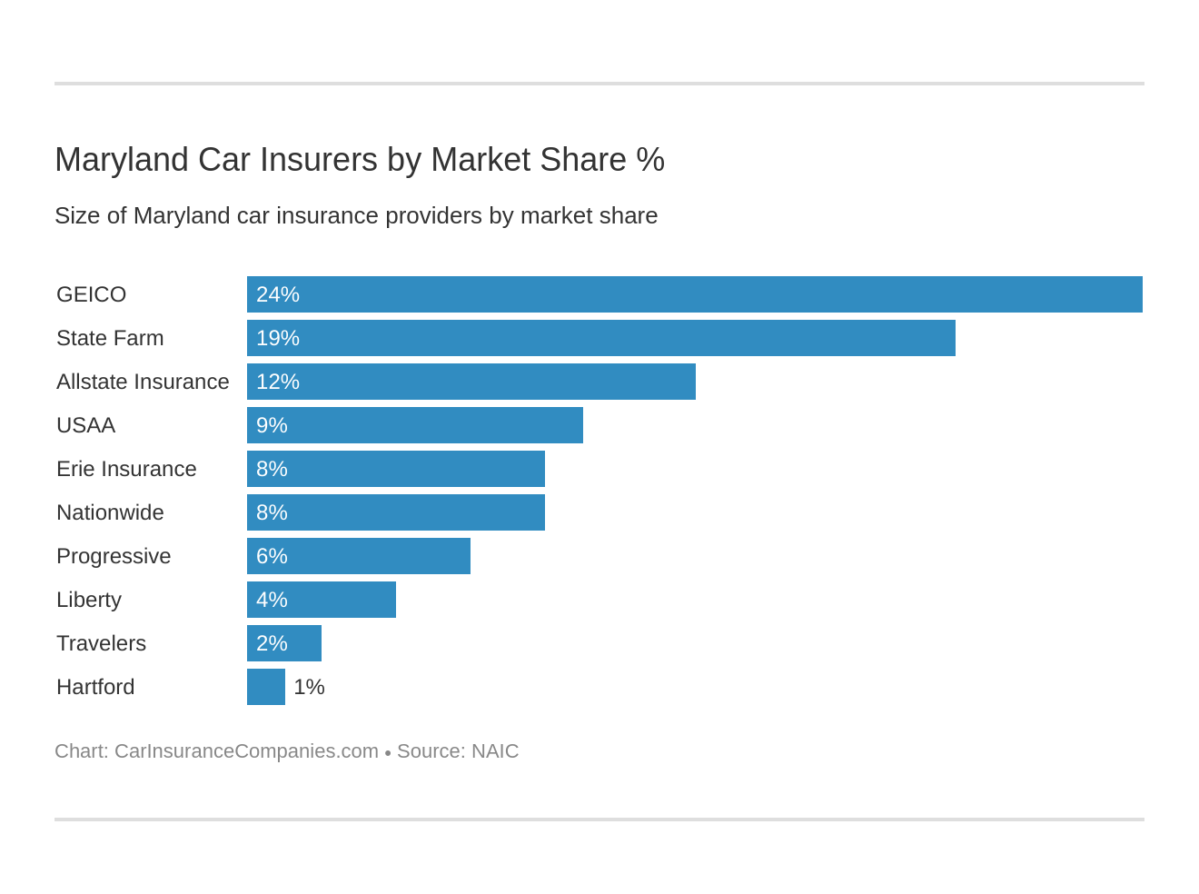 Maryland Car Insurers by Market Share % Maryland Car Insurers by Market Share %