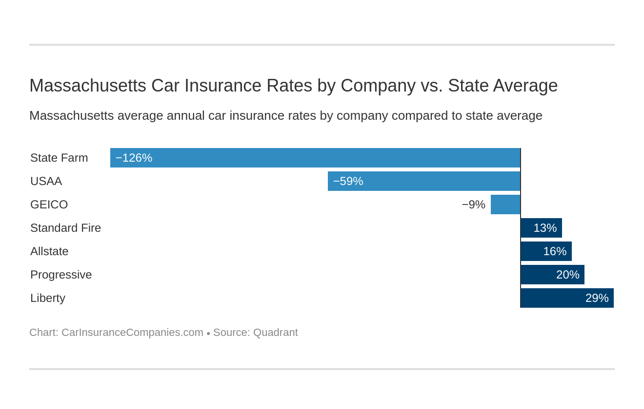 Massachusetts Car Insurance Rates by Company vs. State Average Massachusetts Car Insurance Rates by Company vs. State Average
