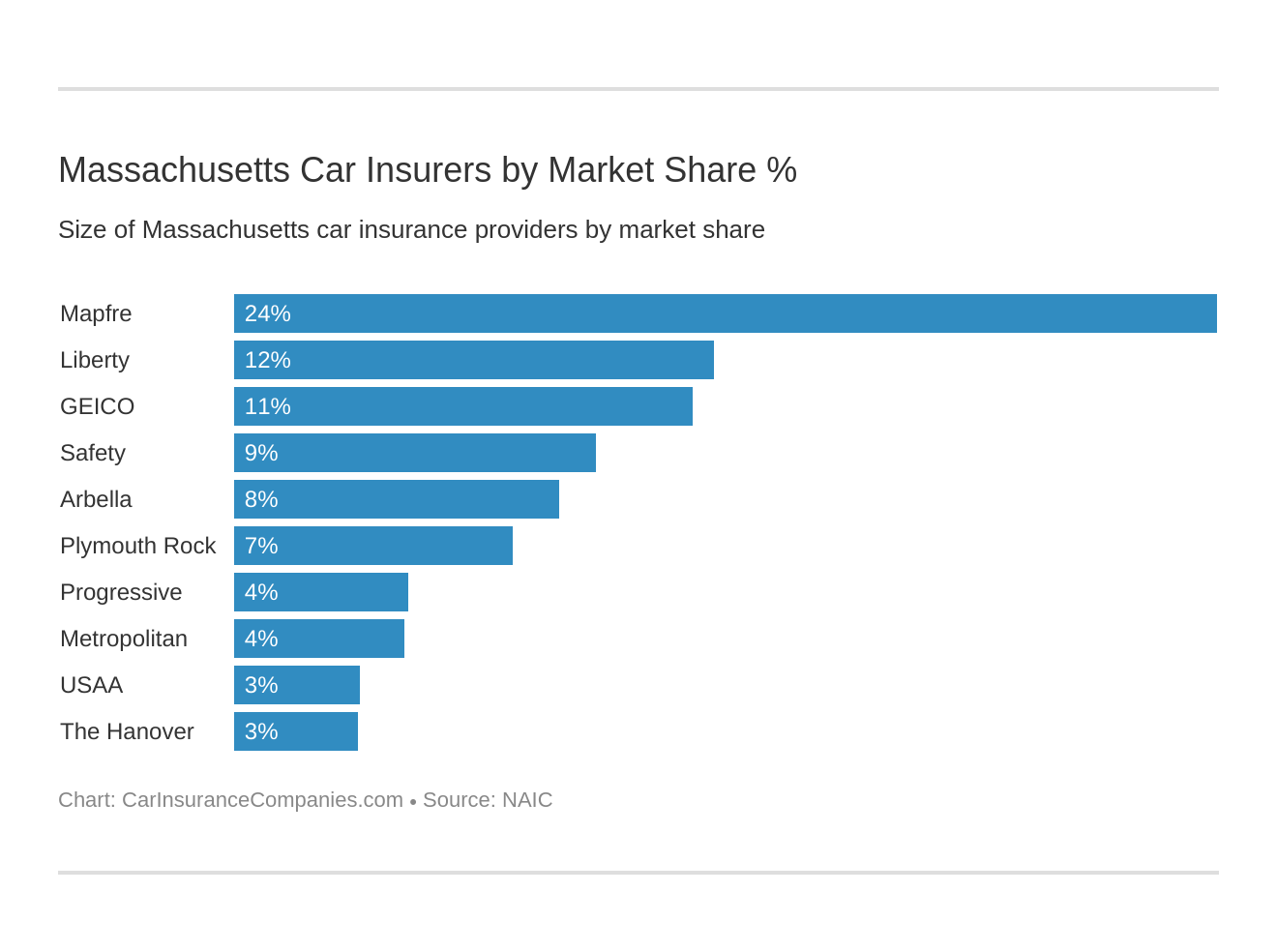 Massachusetts Car Insurers by Market Share % Massachusetts Car Insurers by Market Share %