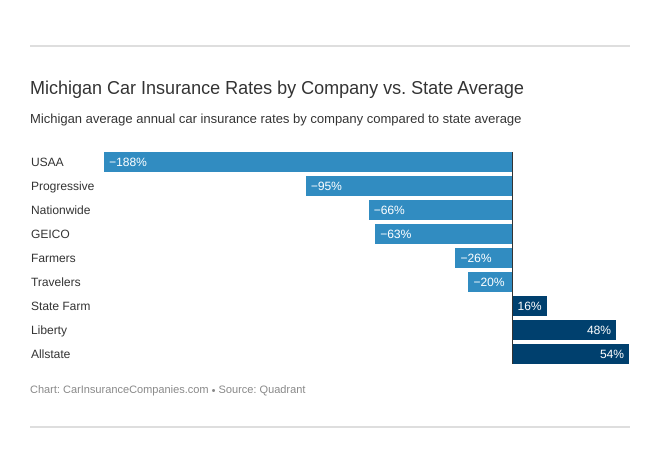 Michigan Car Insurance Rates by Company vs. State Average Michigan Car Insurance Rates by Company vs. State Average