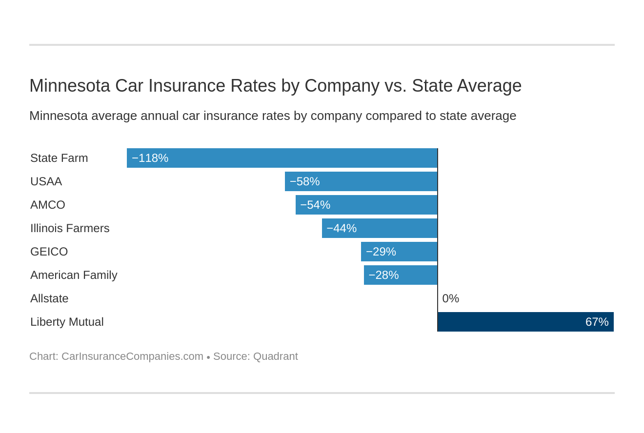 Minnesota Car Insurance Rates by Company vs. State Average Minnesota Car Insurance Rates by Company vs. State Average