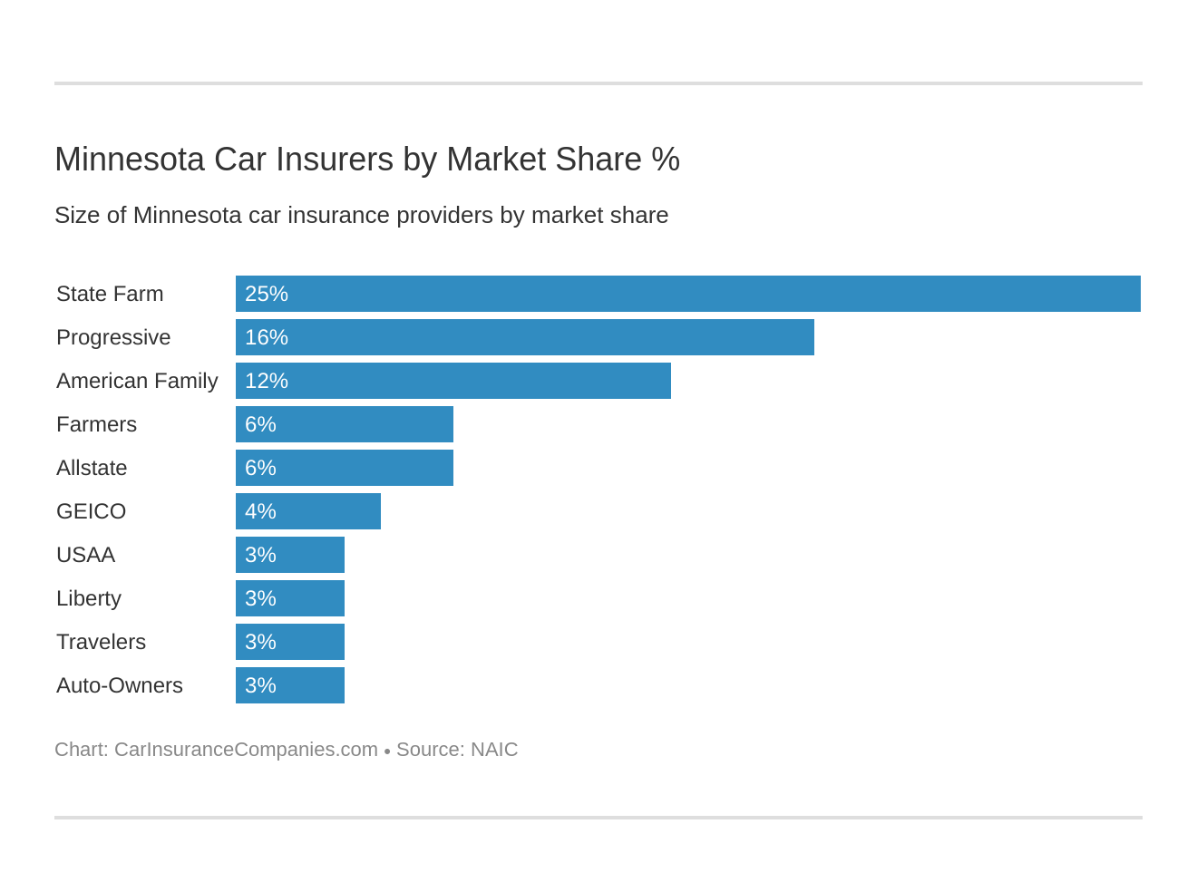 Minnesota Car Insurers by Market Share % Minnesota Car Insurers by Market Share %