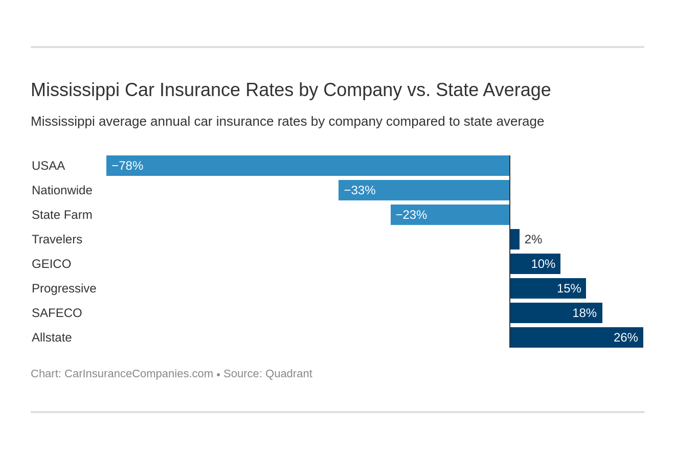 Mississippi Car Insurance Rates by Company vs. State Average Mississippi Car Insurance Rates by Company vs. State Average