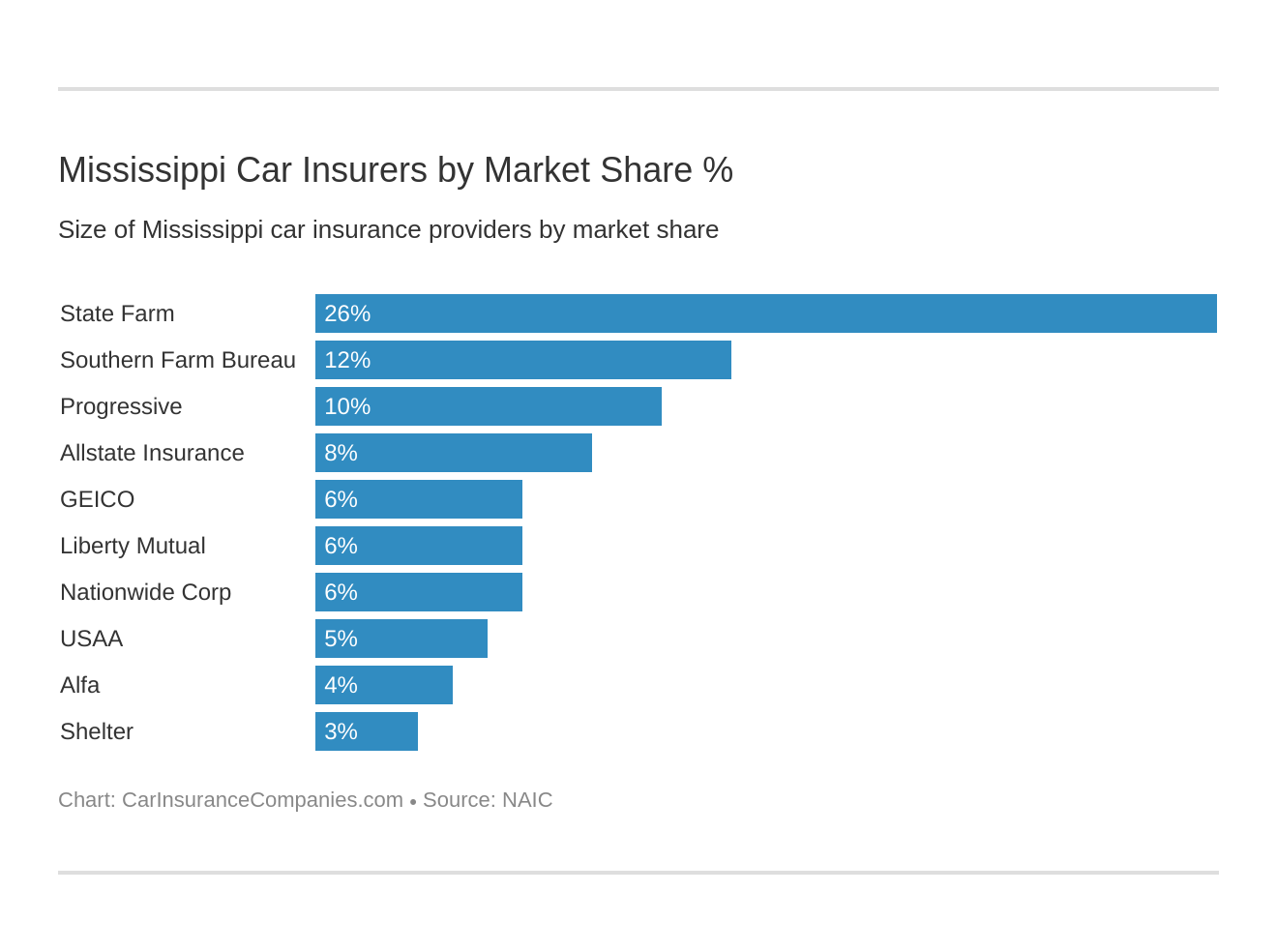 Mississippi Car Insurers by Market Share % Mississippi Car Insurers by Market Share %