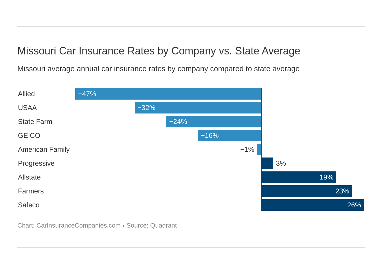 Missouri Car Insurance Rates by Company vs. State Average Missouri Car Insurance Rates by Company vs. State Average