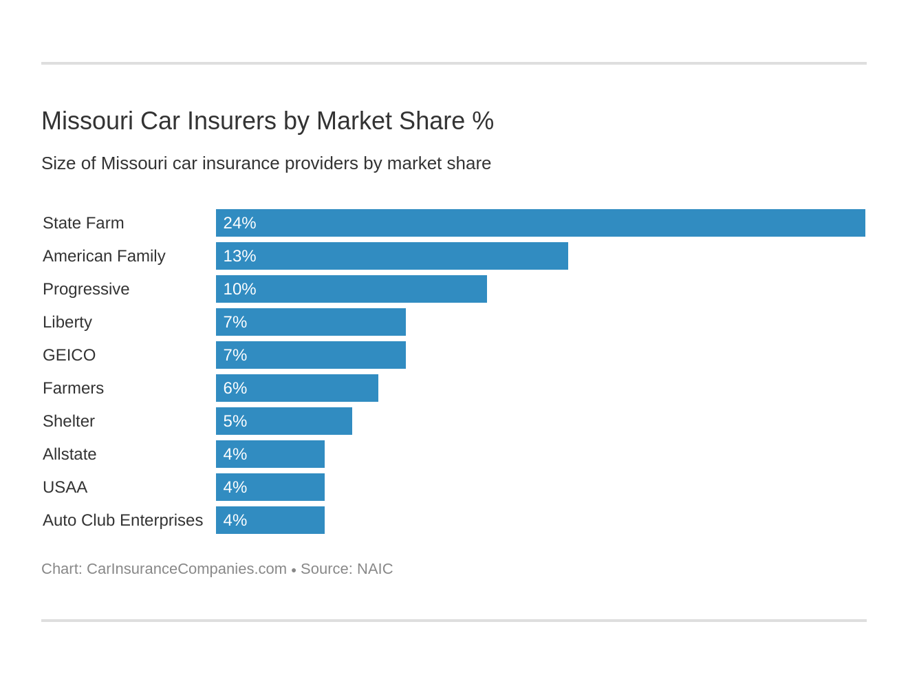 Missouri Car Insurers by Market Share % Missouri Car Insurers by Market Share %