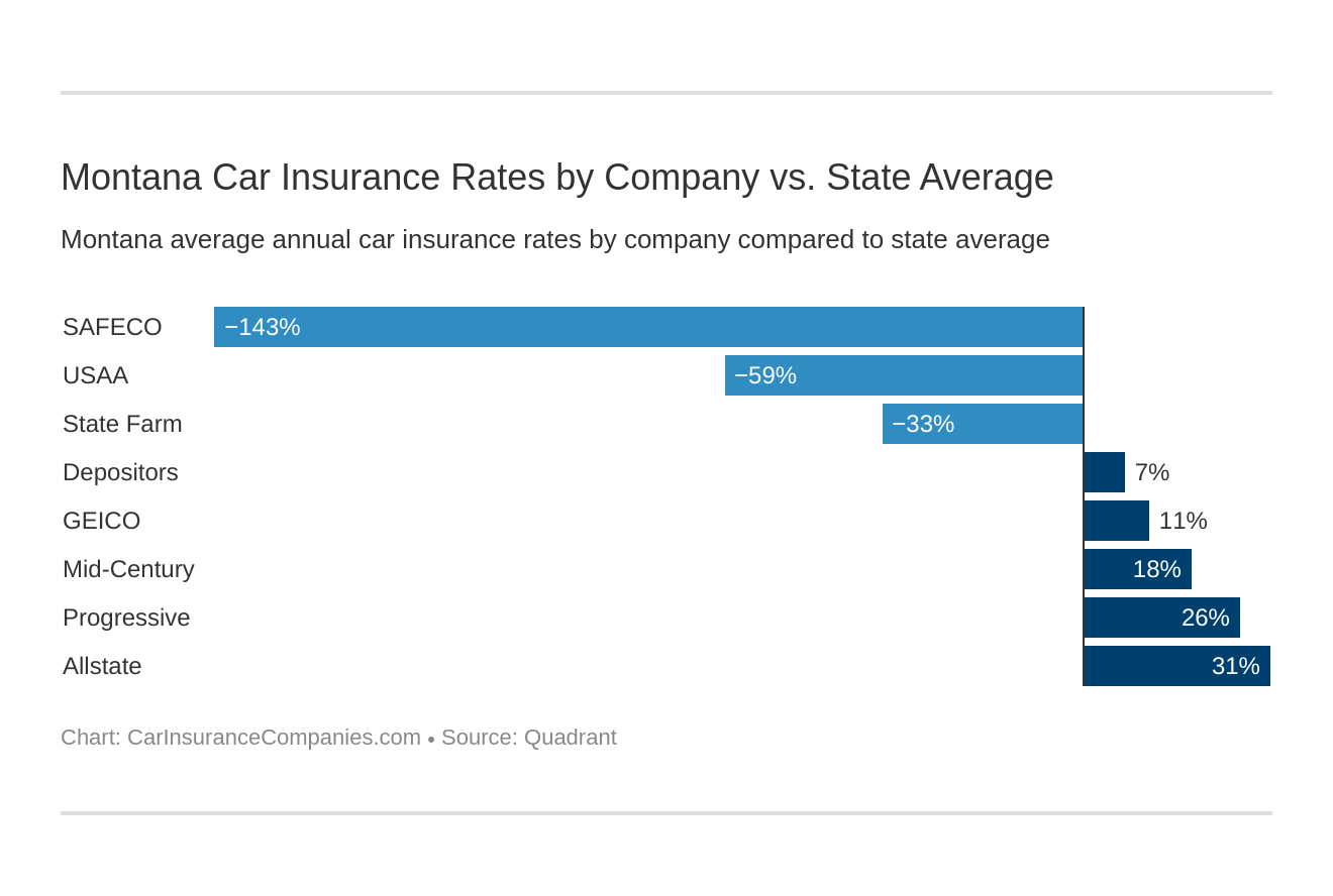 Montana Car Insurance Rates by Company vs. State Average Montana Car Insurance Rates by Company vs. State Average